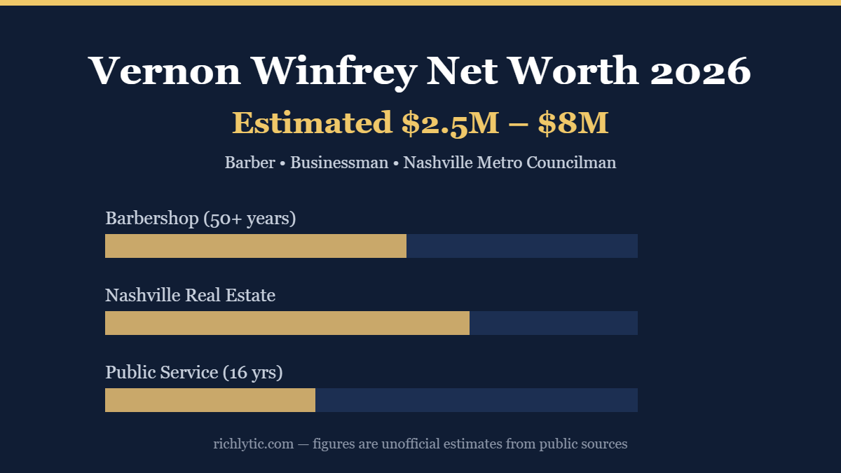 Vernon Winfrey Net Worth 2026 infographic showing estimated 2.5 to 8 million dollars
