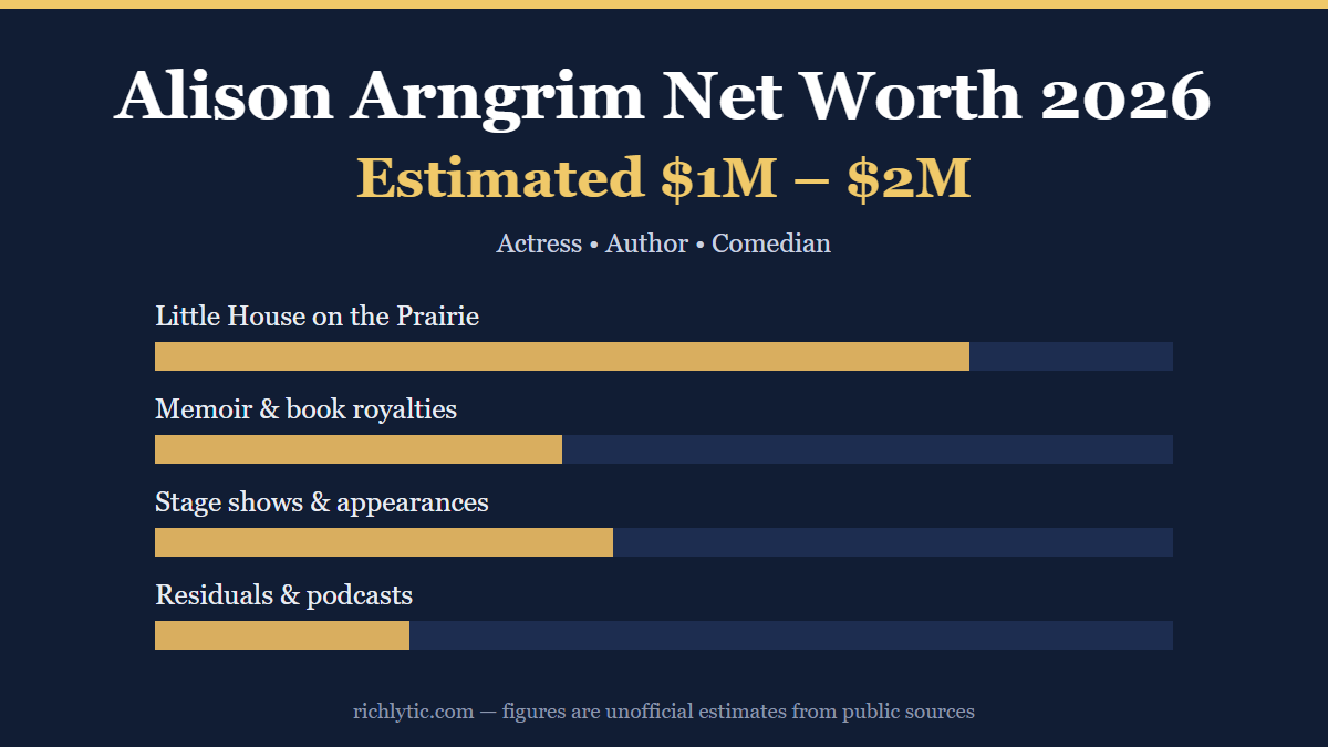 Alison Arngrim net worth 2026 infographic showing an estimated 1 to 2 million dollars and her main income sources