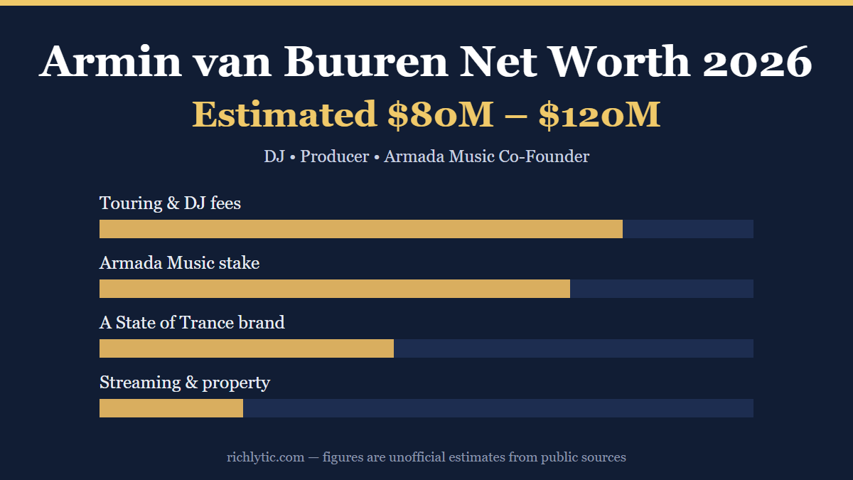 Armin van Buuren net worth 2026 infographic showing an estimated 80 to 120 million dollars and his main income sources