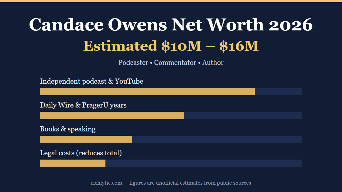 Candace Owens net worth 2026 infographic showing an estimated 10 to 16 million dollars and her main income sources