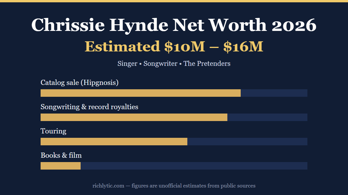 Chrissie Hynde net worth 2026 infographic showing an estimated 10 to 16 million dollars and her main income sources