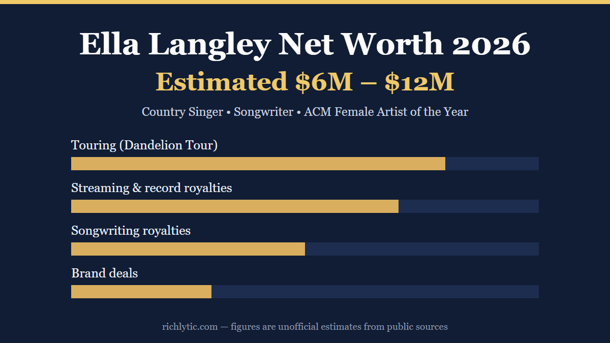 Ella Langley net worth 2026 infographic showing an estimated 6 to 12 million dollars and her main income sources