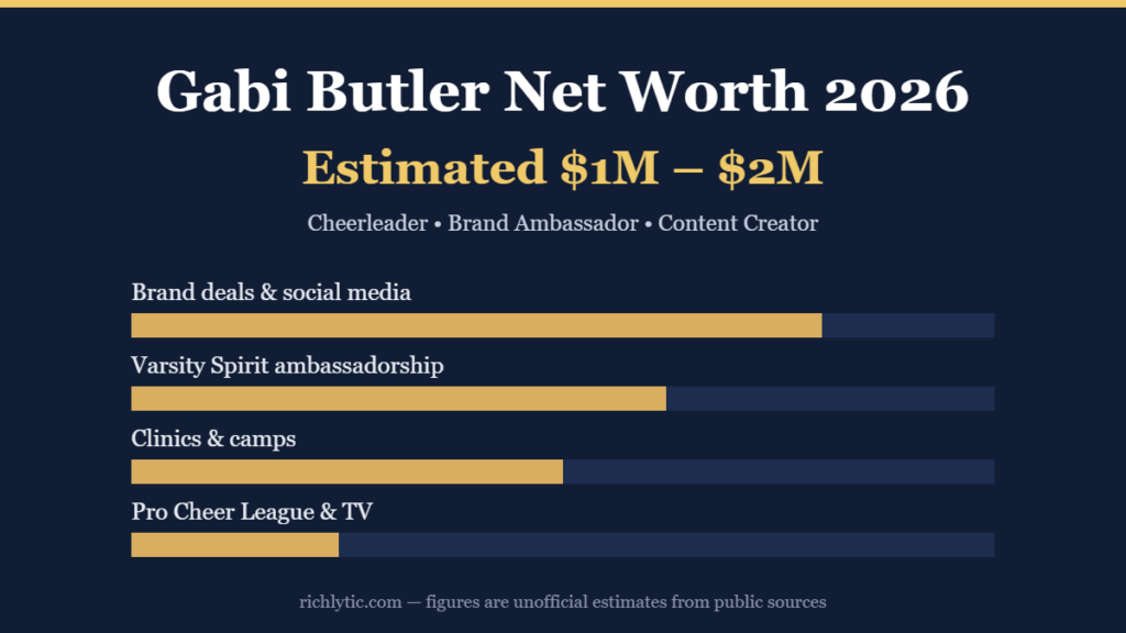 Gabi Butler net worth 2026 infographic showing an estimated 1 to 2 million dollars and her main income sources