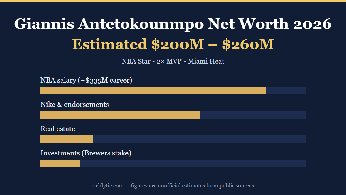 Giannis Antetokounmpo net worth 2026 infographic showing an estimated 200 to 260 million dollars and his main income sources