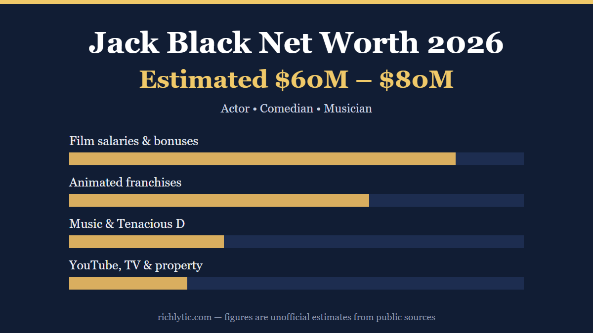 Jack Black net worth 2026 infographic showing an estimated 60 to 80 million dollars and his main income sources