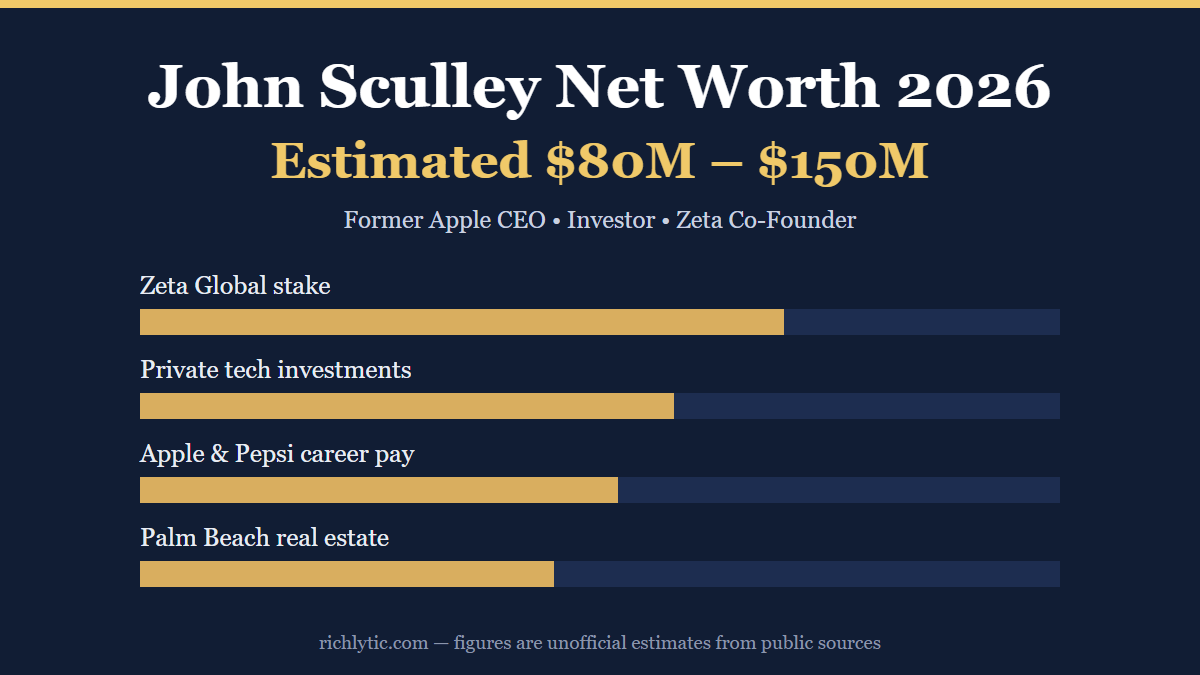 John Sculley net worth 2026 infographic showing an estimated 80 to 150 million dollars and his main sources of wealth