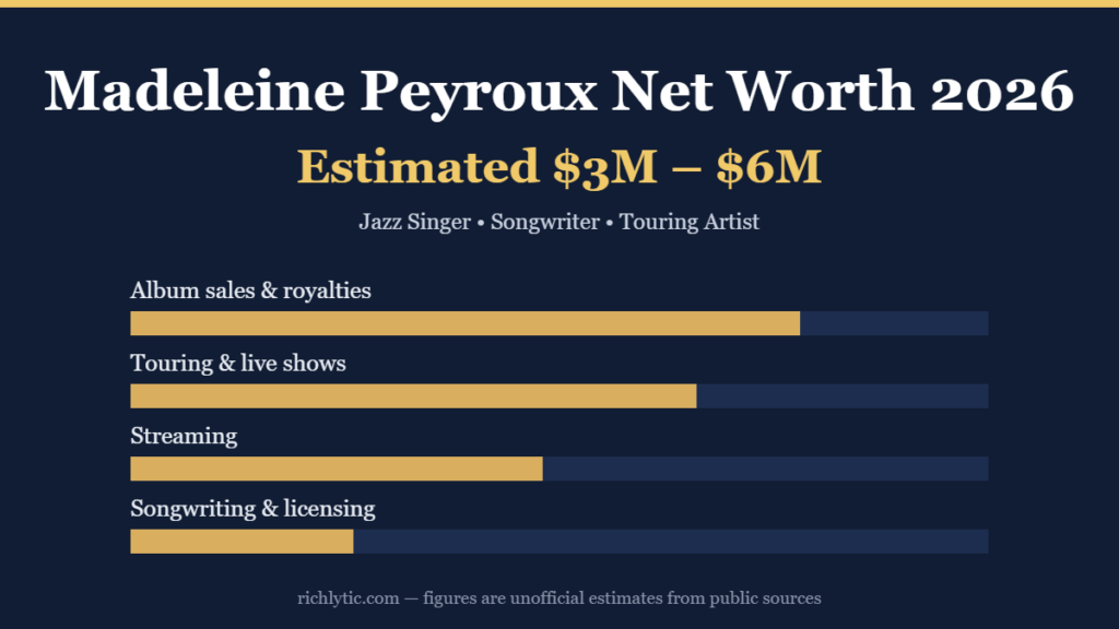 Madeleine Peyroux net worth 2026 infographic showing an estimated 3 to 6 million dollars and her main income sources