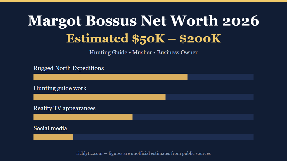Margot Bossus net worth 2026 infographic showing an estimated 50,000 to 200,000 dollars and her main income sources