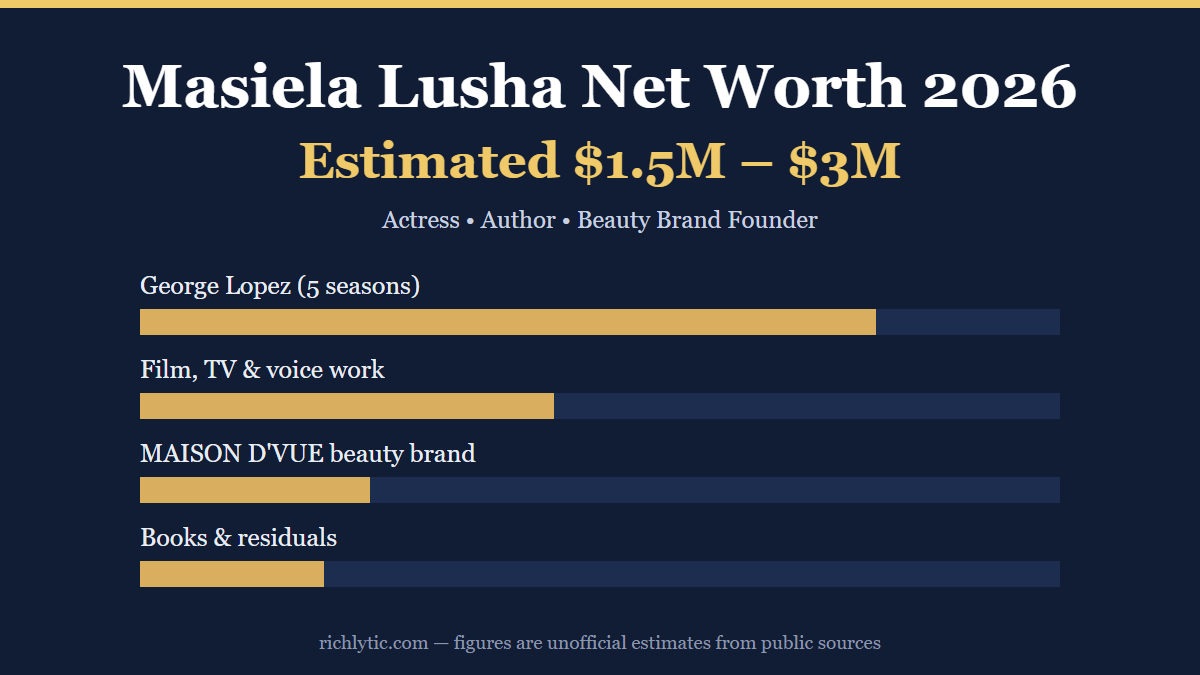 Masiela Lusha net worth 2026 infographic showing an estimated 1.5 to 3 million dollars and her main income sources