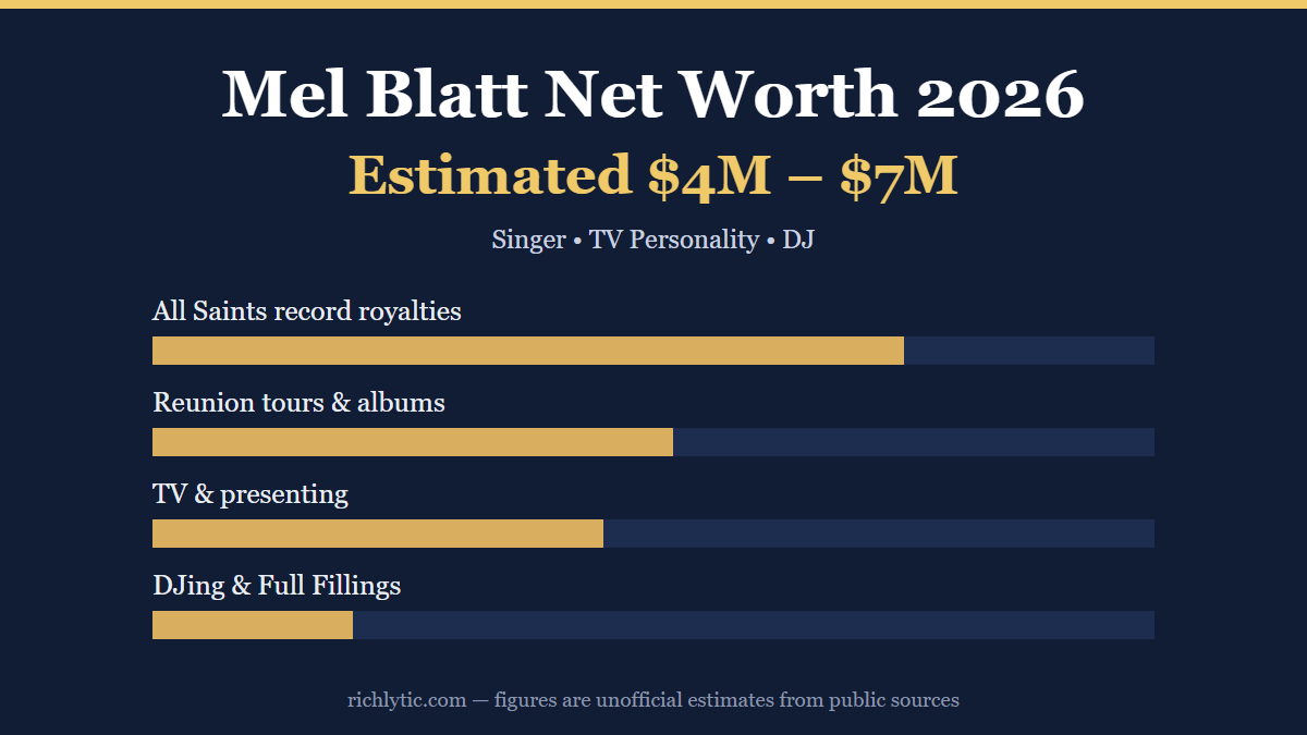 Mel Blatt net worth 2026 infographic showing an estimated 4 to 7 million dollars and her main income sources