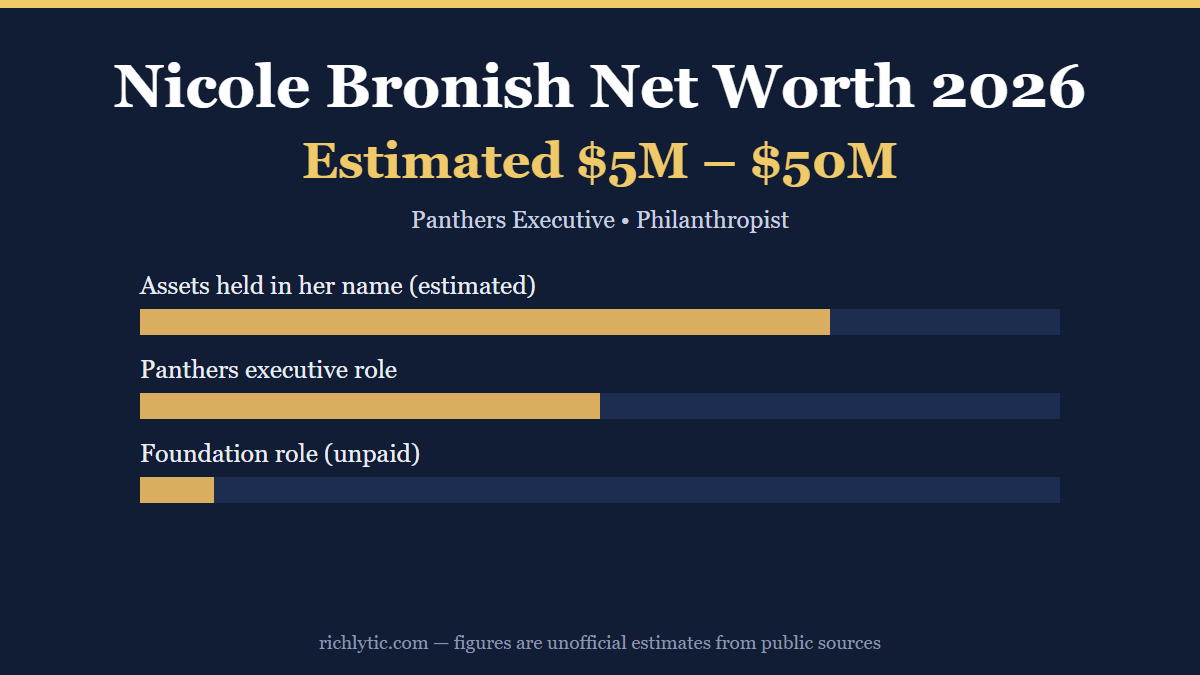Nicole Bronish net worth 2026 infographic showing an estimated 5 to 50 million dollars and her main sources of wealth