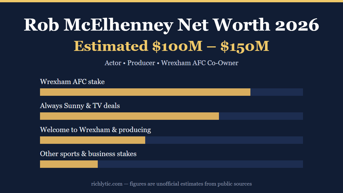 Rob McElhenney net worth 2026 infographic showing an estimated 100 to 150 million dollars and his main sources of wealth