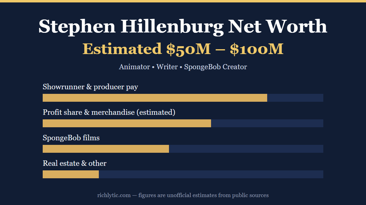 Stephen Hillenburg net worth infographic showing an estimated 50 to 100 million dollars and his main income sources