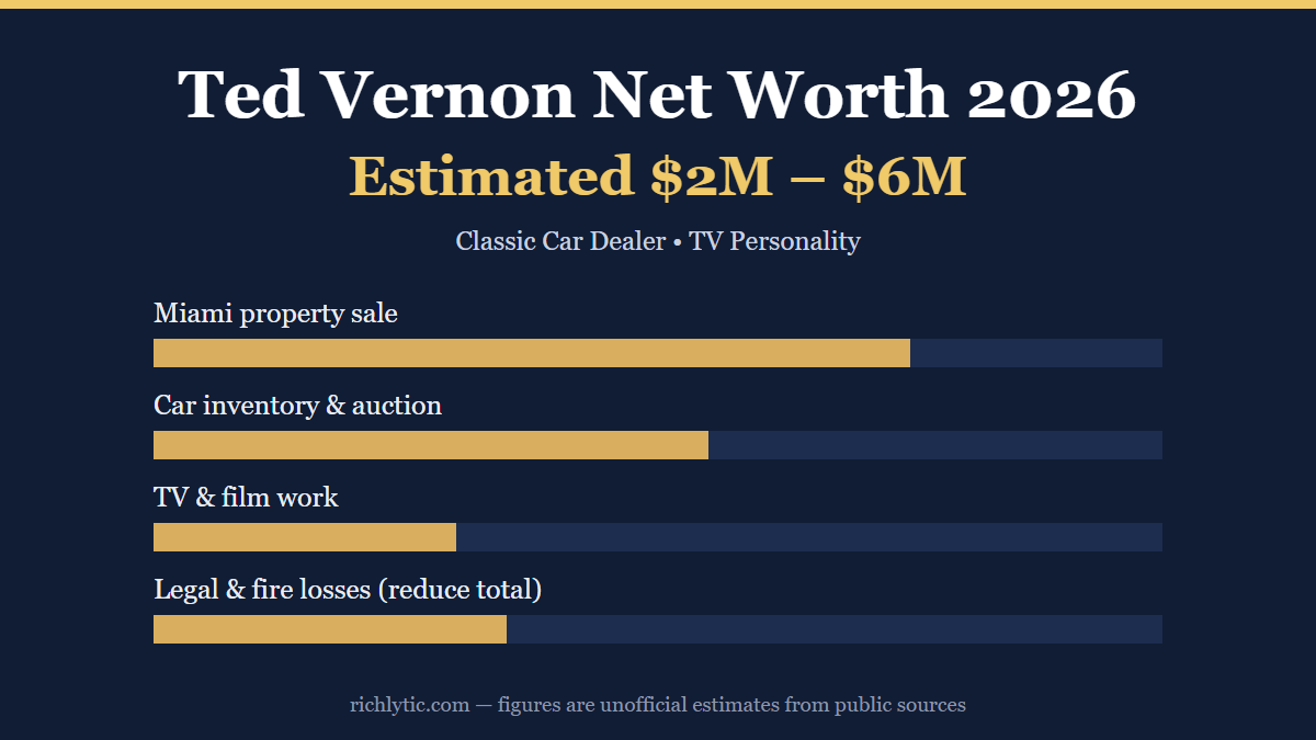 Ted Vernon net worth 2026 infographic showing an estimated 2 to 6 million dollars and his main sources of wealth