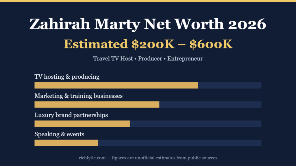 Zahirah Marty net worth 2026 infographic showing an estimated 200,000 to 600,000 dollars and her main income sources